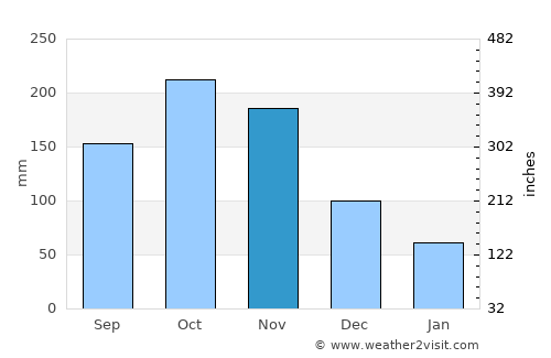 Rubio average rain in November