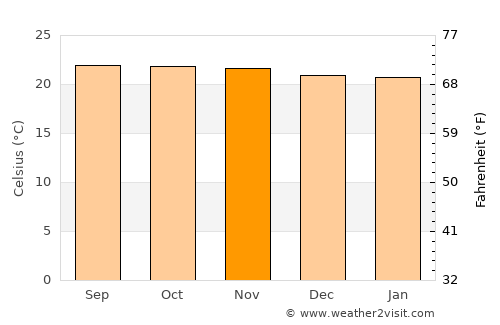Rubio average temperature in November