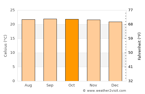Rubio average temperature in October