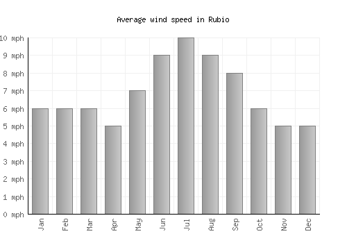 Rubio average winspeed by month (mph)