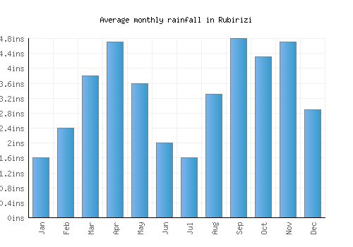 Rubirizi monthly rainfall chart (inches)