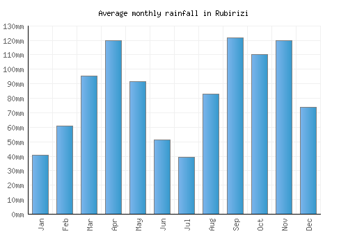 Rubirizi monthly rainfall chart (mm)