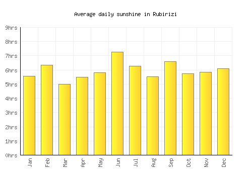 Rubirizi average daily sunshine chart