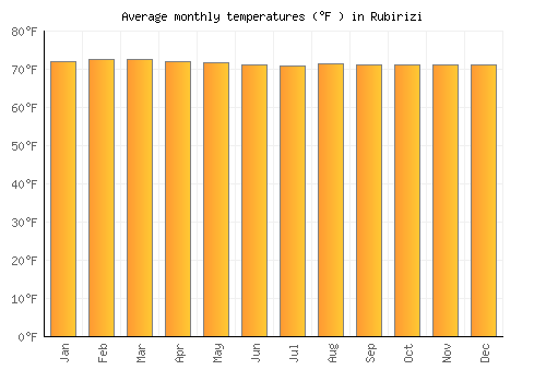 Rubirizi average temperature chart (Fahrenheit)