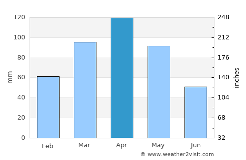 Rubirizi average rain in April