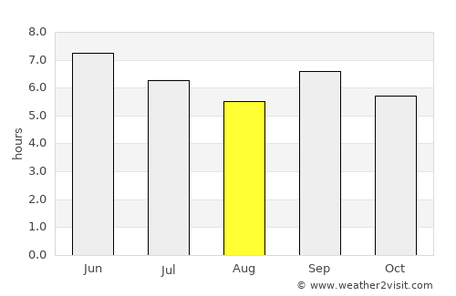 Rubirizi average rain in August