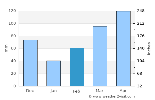 Rubirizi average rain in February