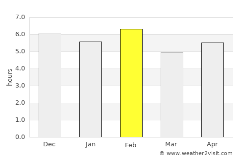 Rubirizi average rain in February