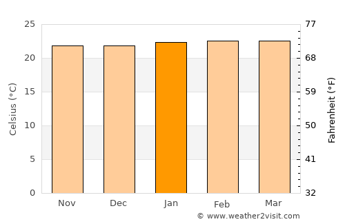 Rubirizi average temperature in January