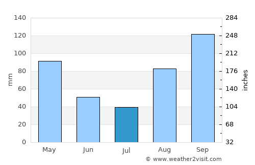 Rubirizi average rain in July
