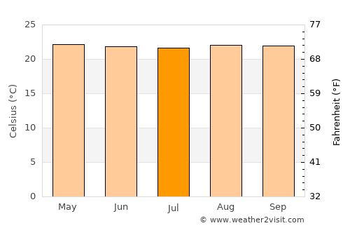Rubirizi average temperature in July