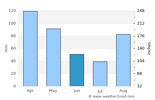 Rubirizi average rain in June