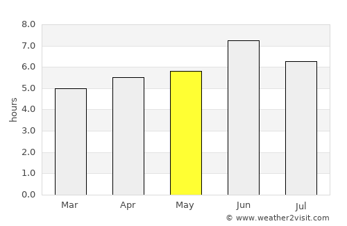 Rubirizi average rain in May