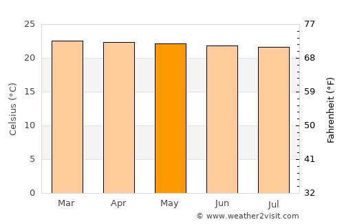 Rubirizi average temperature in May