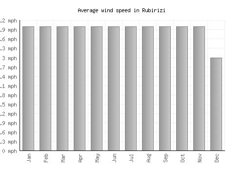 Rubirizi average winspeed by month (mph)