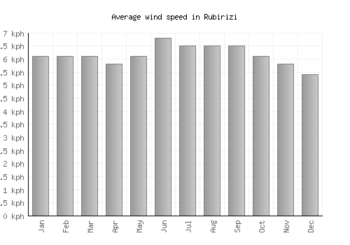 Rubirizi average winspeed by month (km/h)