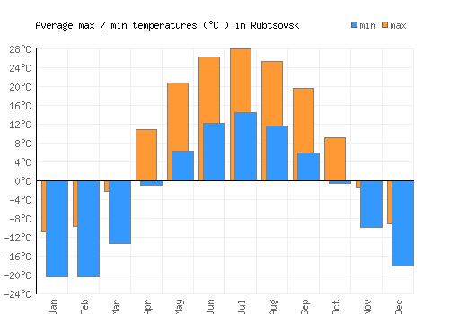 Rubtsovsk average minimum / maximum temperatures (Celsius)