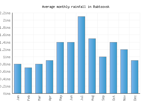 Rubtsovsk monthly rainfall chart (inches)