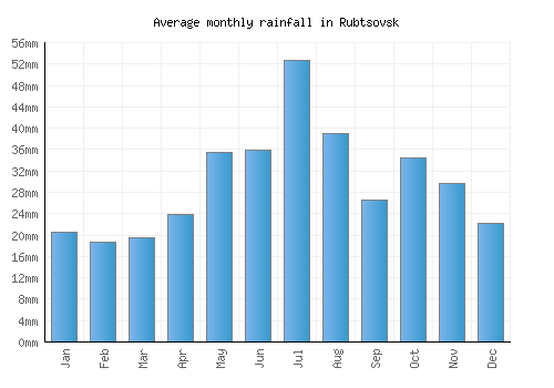 Rubtsovsk monthly rainfall chart (mm)