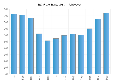 Rubtsovsk relative humidity averages