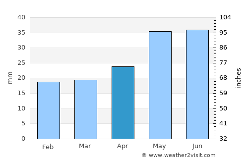 Rubtsovsk average rain in April
