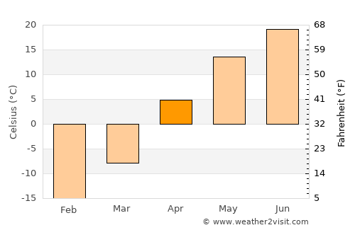 Rubtsovsk average temperature in April