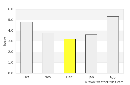Rubtsovsk average rain in December