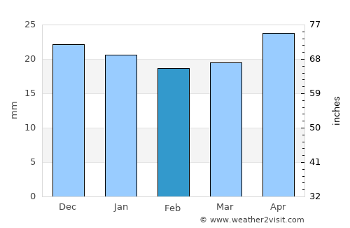 Rubtsovsk average rain in February
