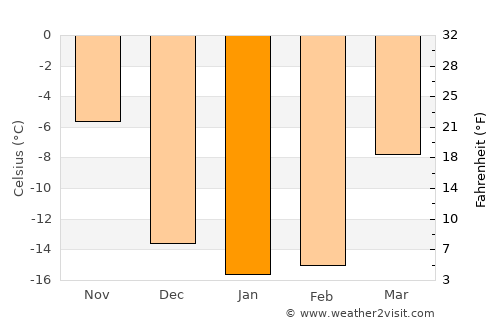 Rubtsovsk average temperature in January