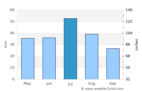 Rubtsovsk average rain in July