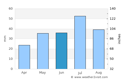 Rubtsovsk average rain in June