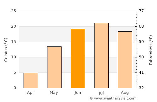 Rubtsovsk average temperature in June