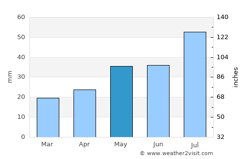 Rubtsovsk average rain in May