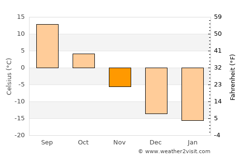 Rubtsovsk average temperature in November