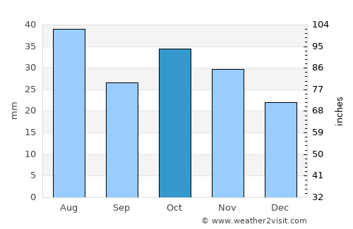 Rubtsovsk average rain in October