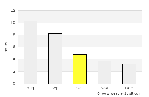 Rubtsovsk average rain in October