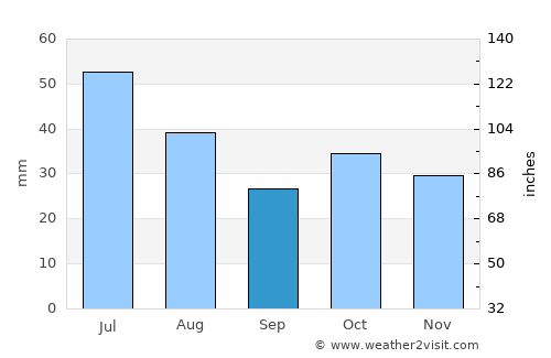 Rubtsovsk average rain in September