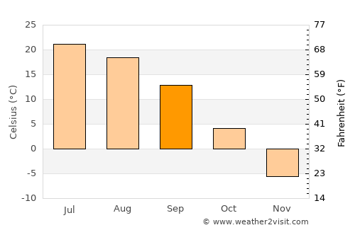 Rubtsovsk average temperature in September