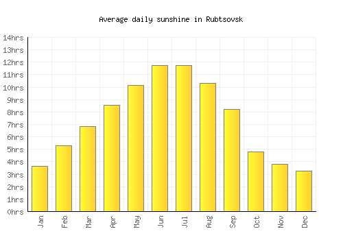 Rubtsovsk average daily sunshine chart