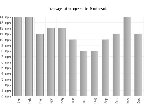 Rubtsovsk average winspeed by month (mph)