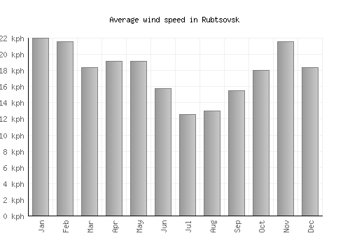 Rubtsovsk average winspeed by month (km/h)