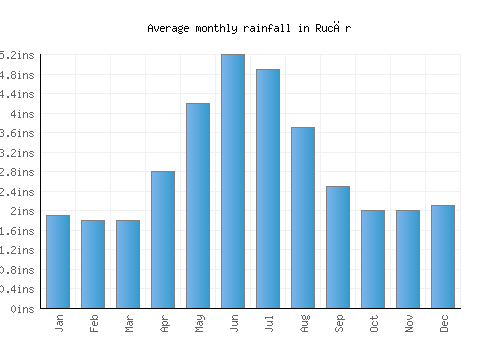 Rucăr monthly rainfall chart (inches)