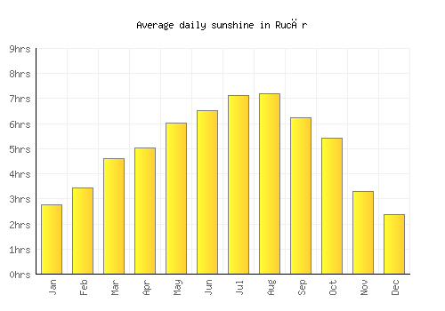 Rucăr average daily sunshine chart