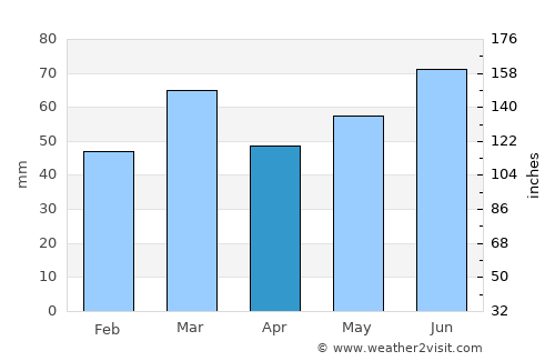 Rucphen average rain in April