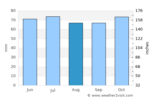 Rucphen average rain in August