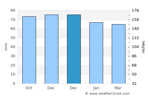 Rucphen average rain in December