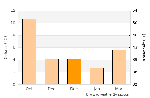 Rucphen average temperature in December