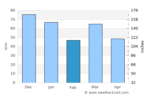Rucphen average rain in February