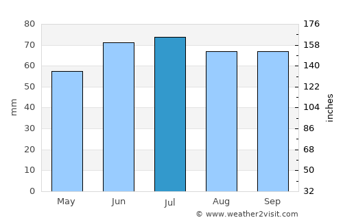 Rucphen average rain in July