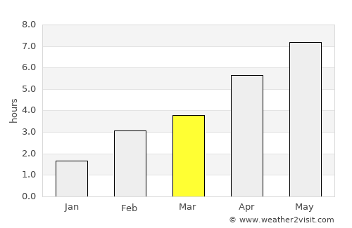 Rucphen average rain in March